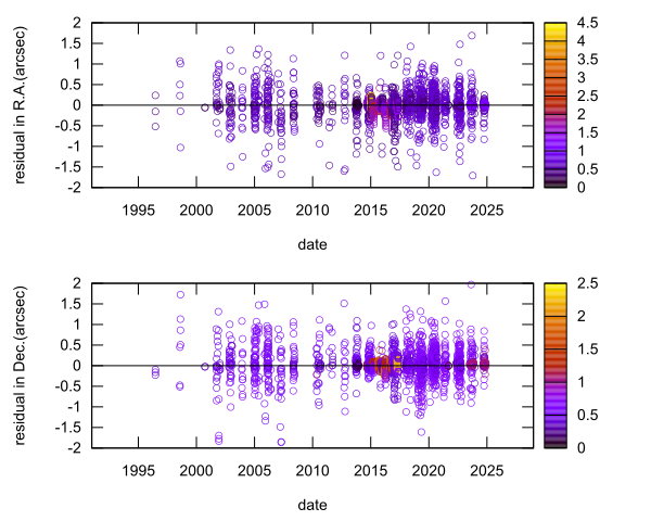 residual plot