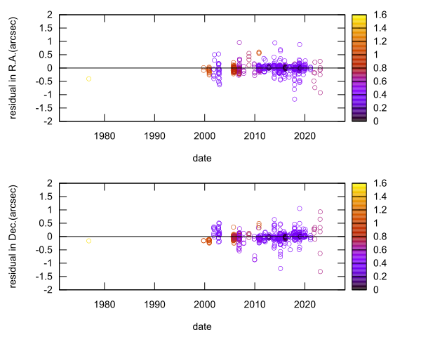 residual plot