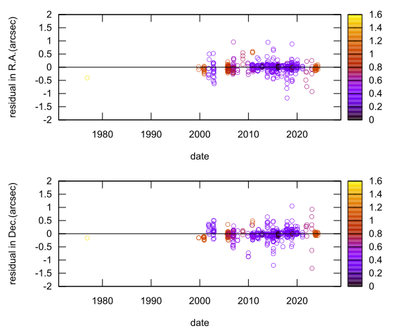residual plot