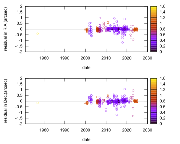 residual plot