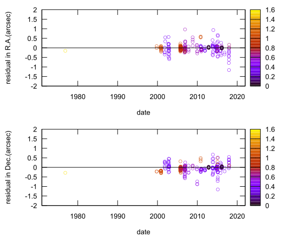 residual plot