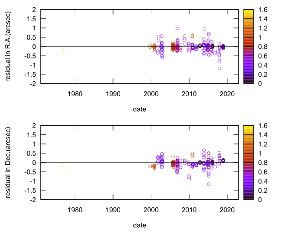 residual plot