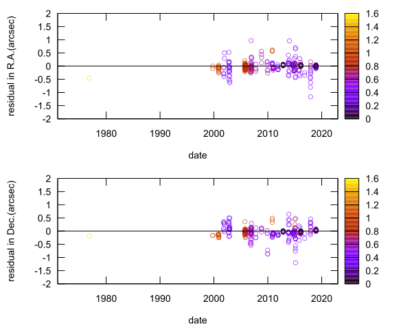 residual plot