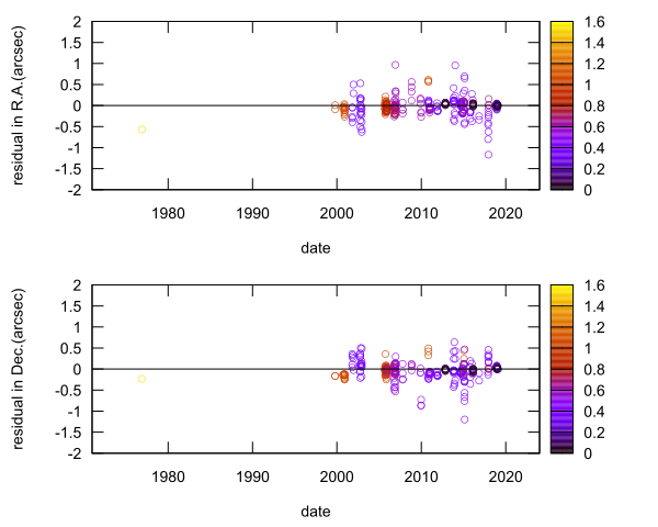residual plot