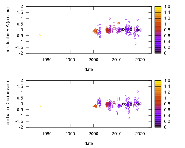 residual plot