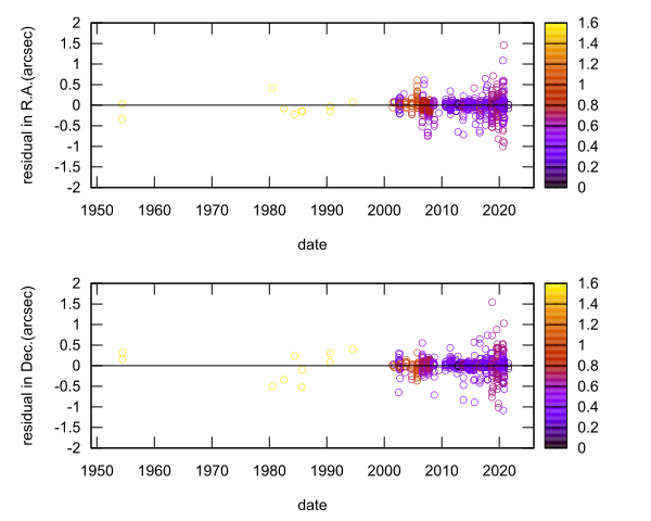 residual plot