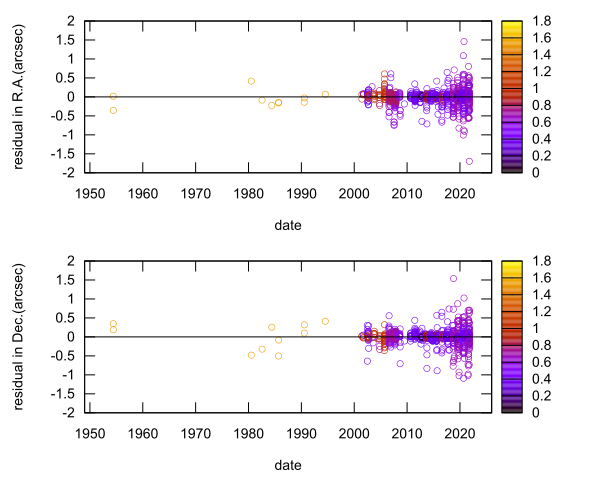 residual plot