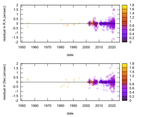 residual plot