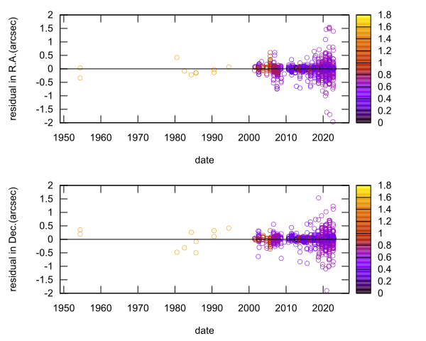 residual plot