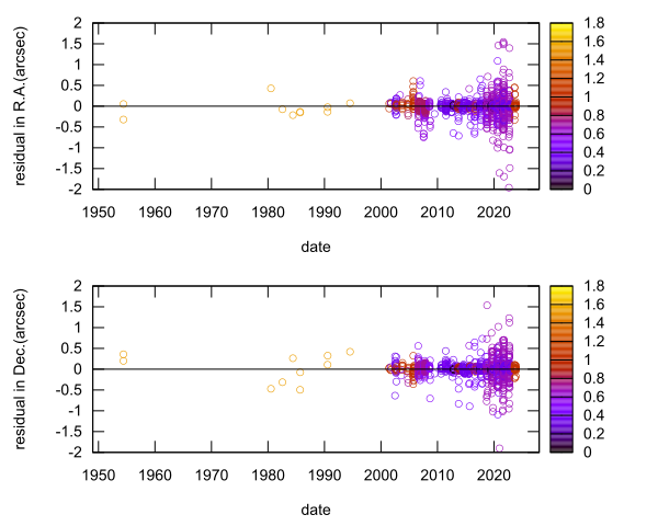 residual plot