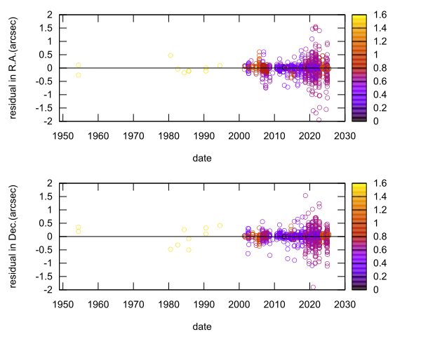 residual plot