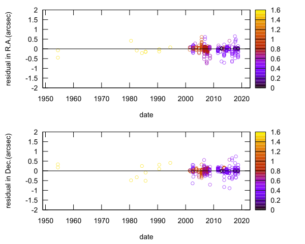 residual plot