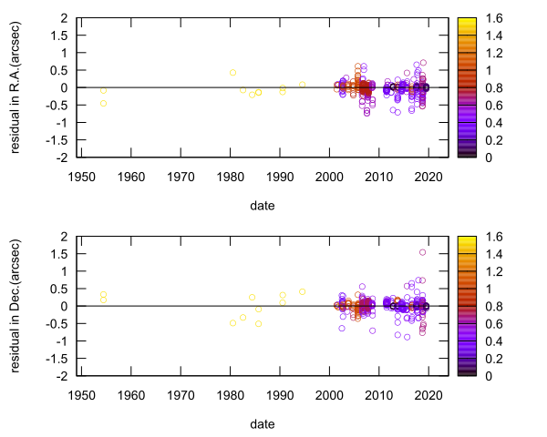residual plot