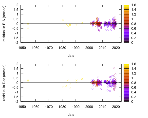 residual plot