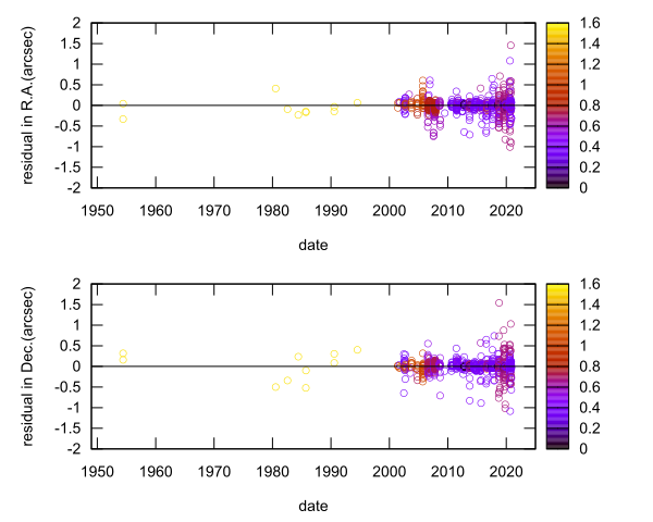 residual plot