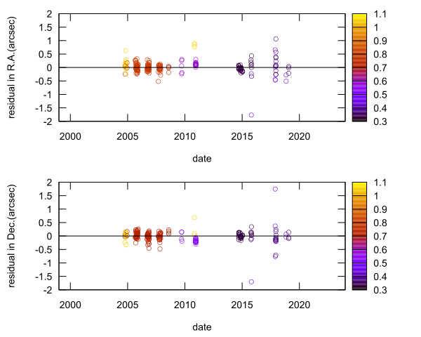 residual plot