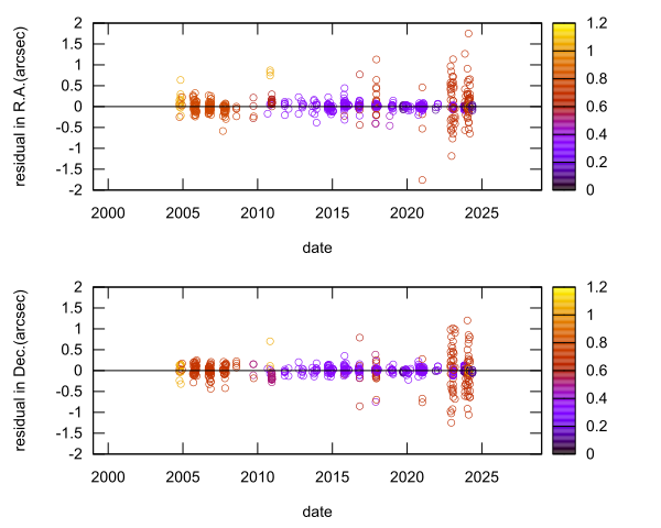 residual plot