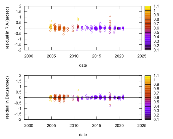 residual plot