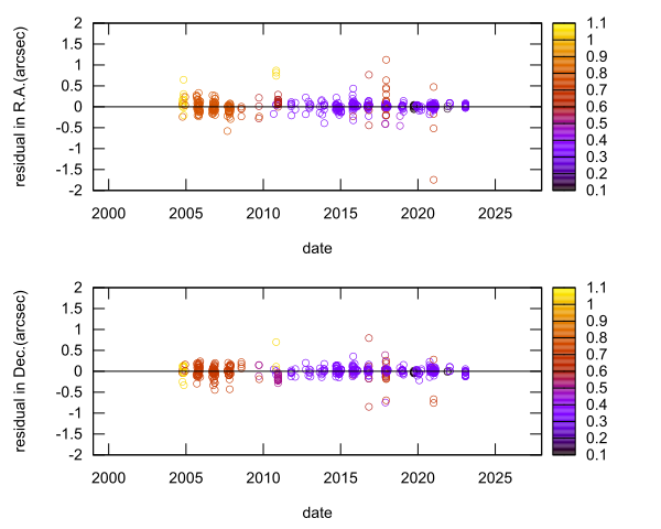 residual plot