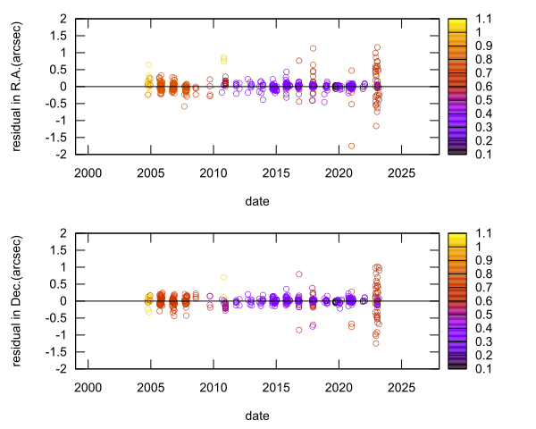 residual plot