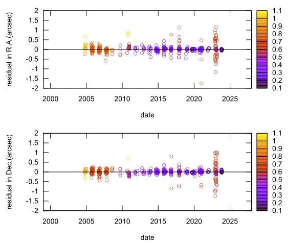residual plot