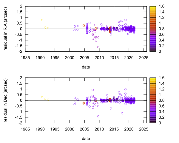 residual plot