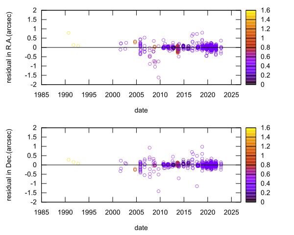 residual plot