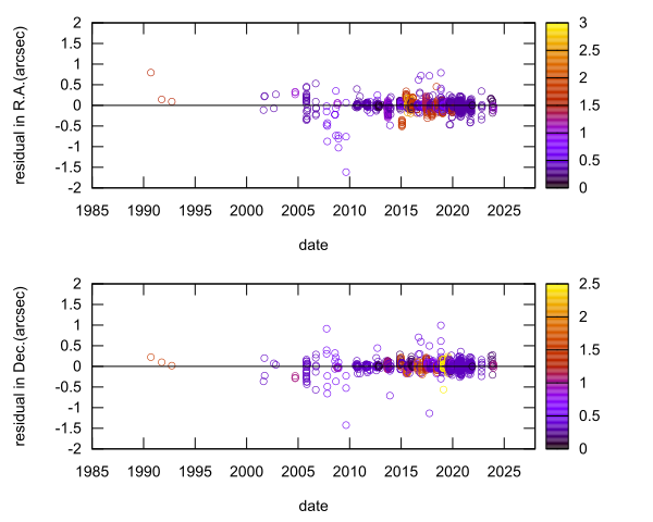 residual plot