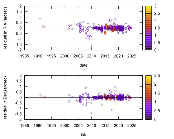 residual plot
