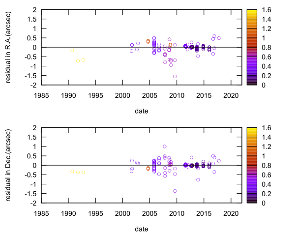 residual plot