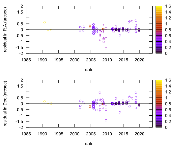 residual plot