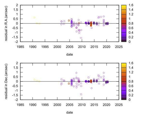 residual plot