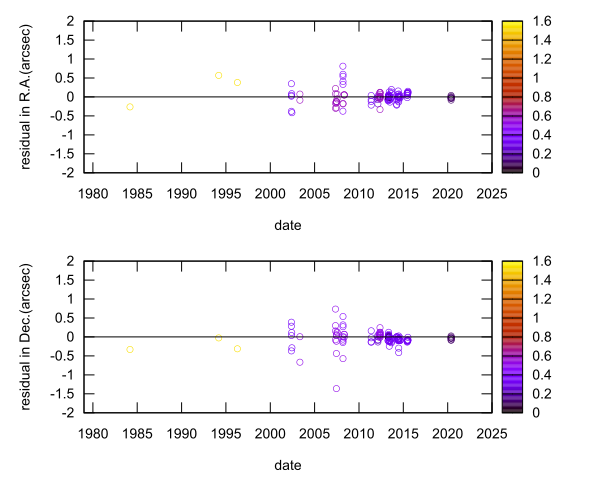 residual plot