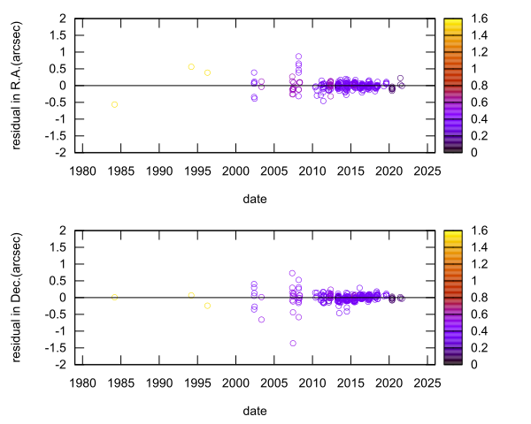 residual plot
