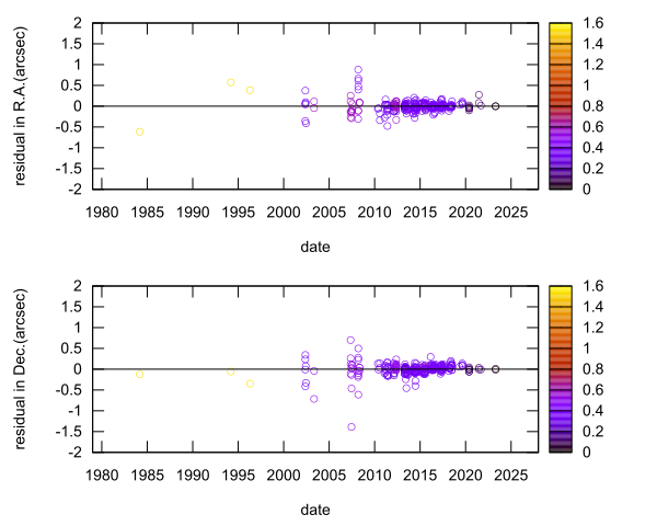 residual plot