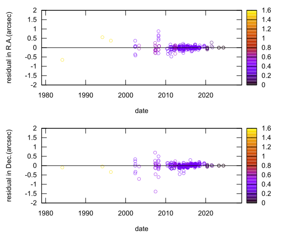 residual plot