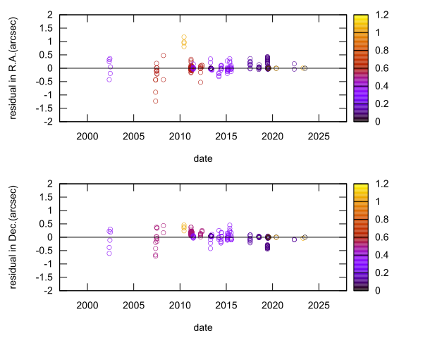 residual plot