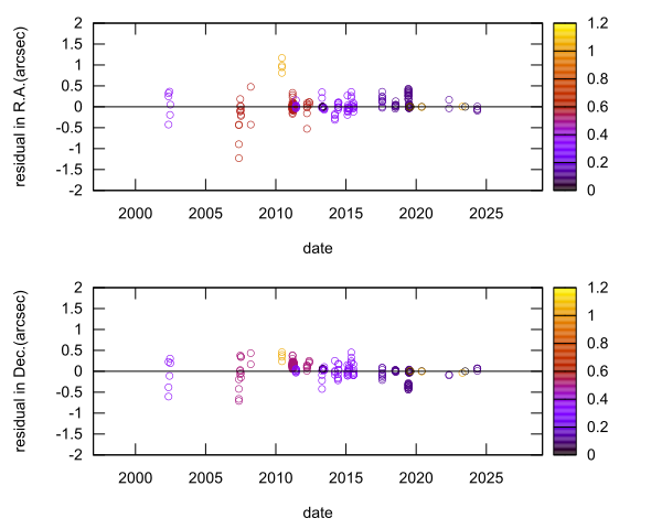 residual plot