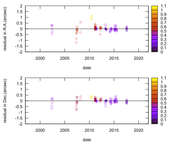 residual plot