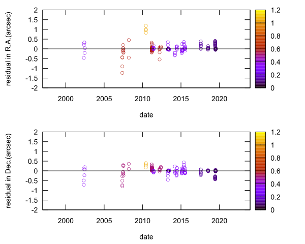 residual plot