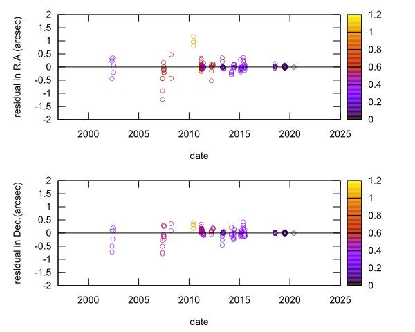 residual plot