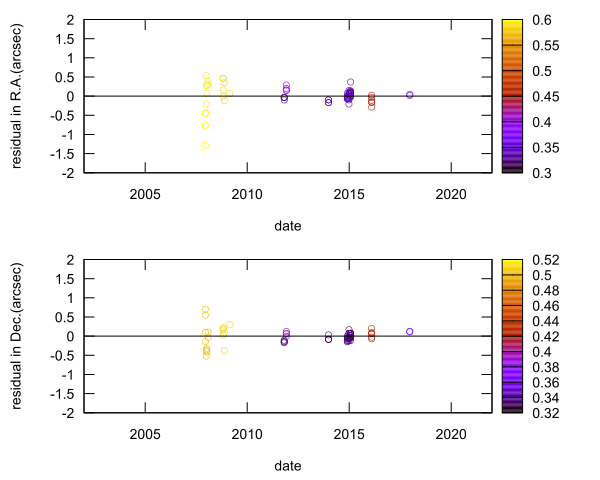 residual plot