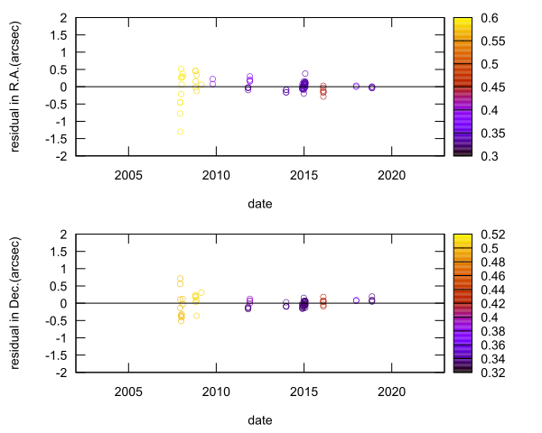 residual plot