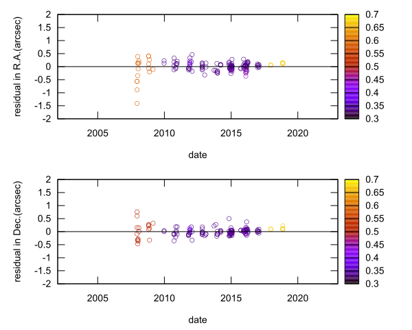 residual plot