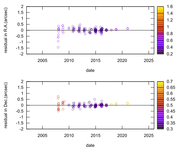 residual plot