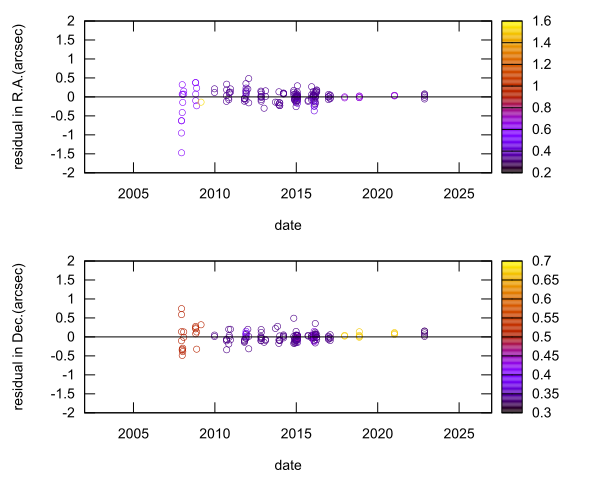 residual plot
