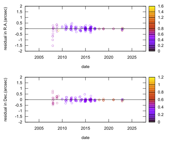 residual plot