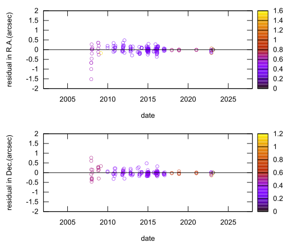 residual plot