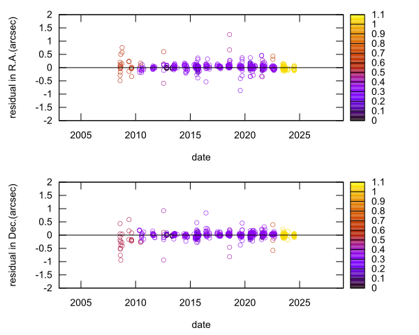 residual plot