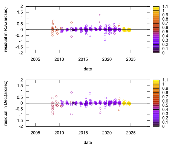 residual plot